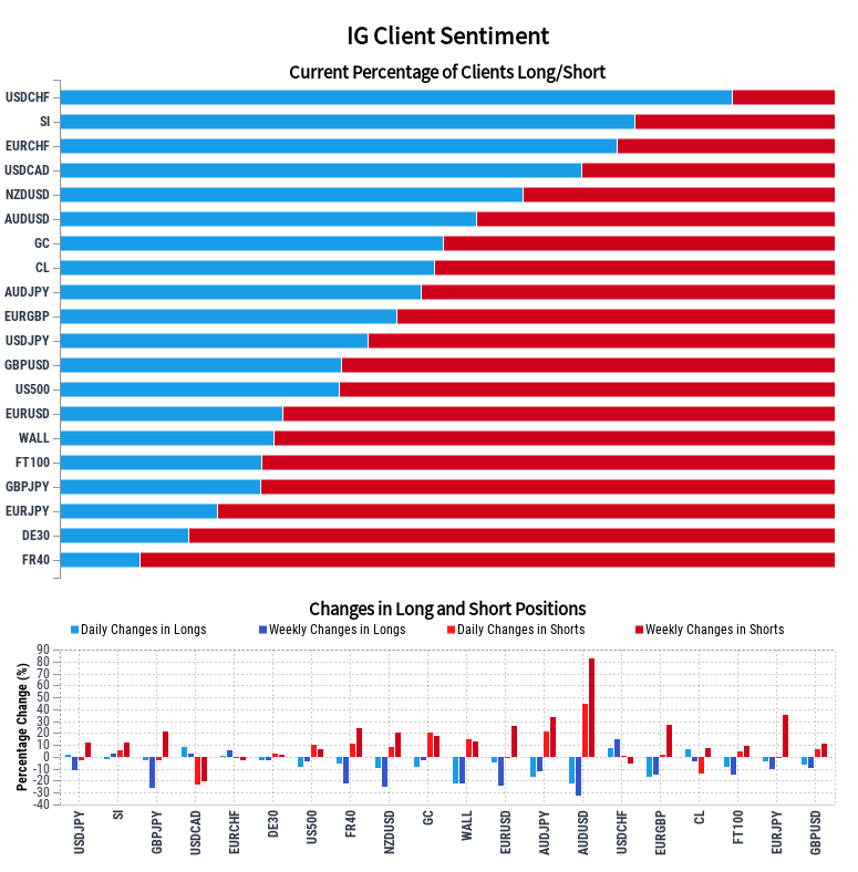 4.14客户情绪报告： 黄金、原油、澳币、日圆、欧元、英镑