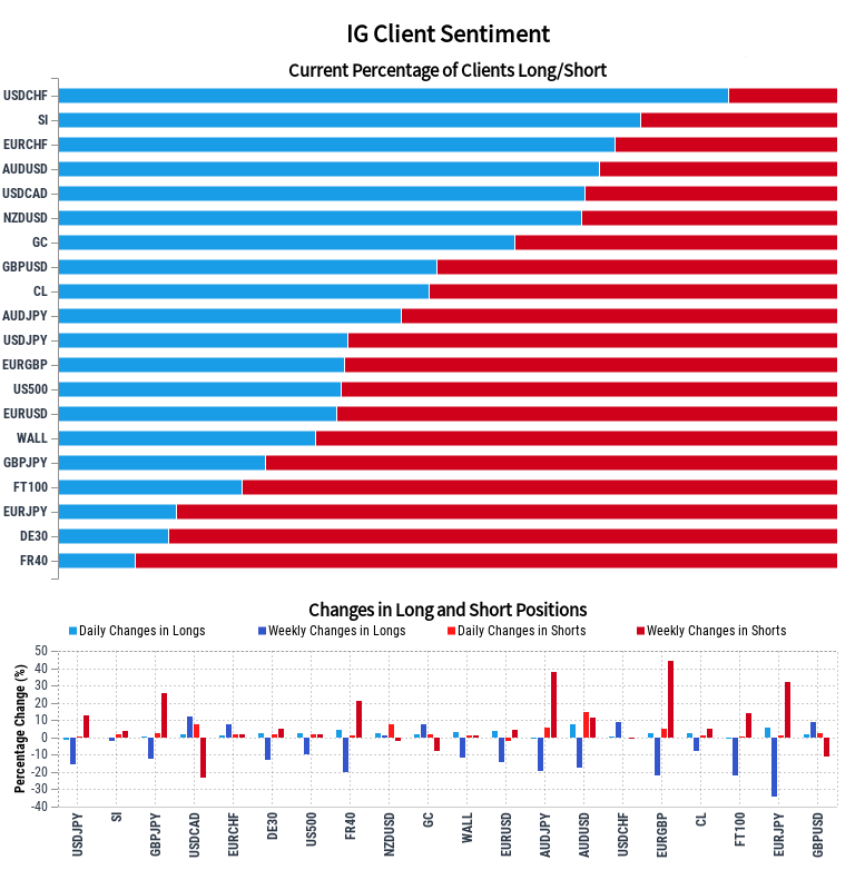 4.17客户情绪报告： 黄金、原油、澳币、日圆、欧元、英镑