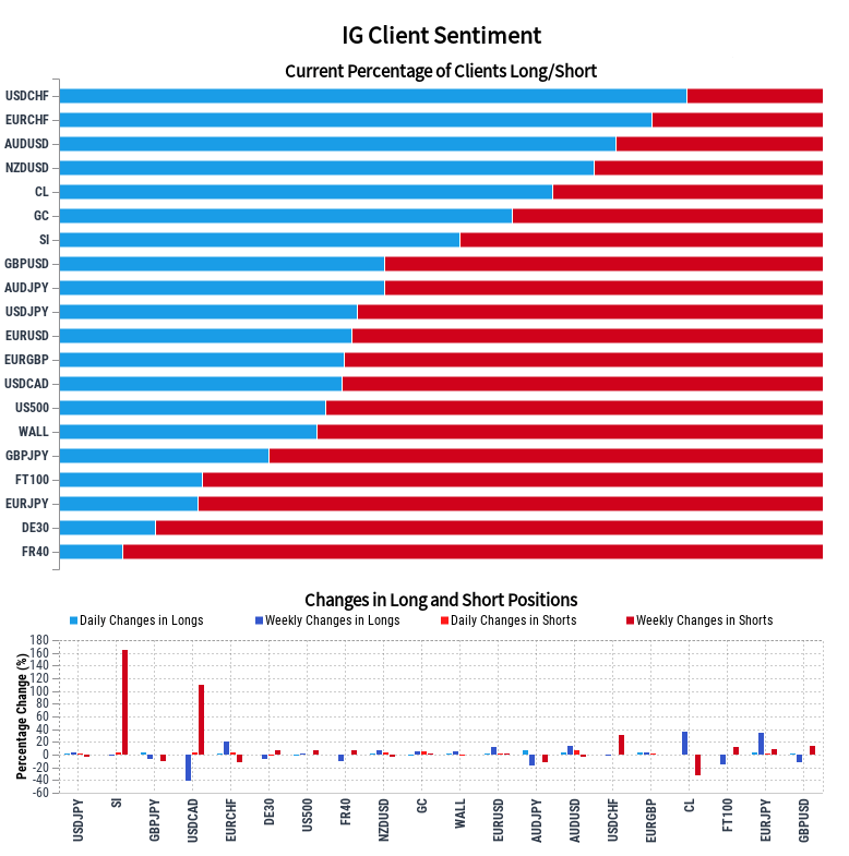 4.24客户情绪报告： 黄金、原油、澳币、日圆、欧元、英镑