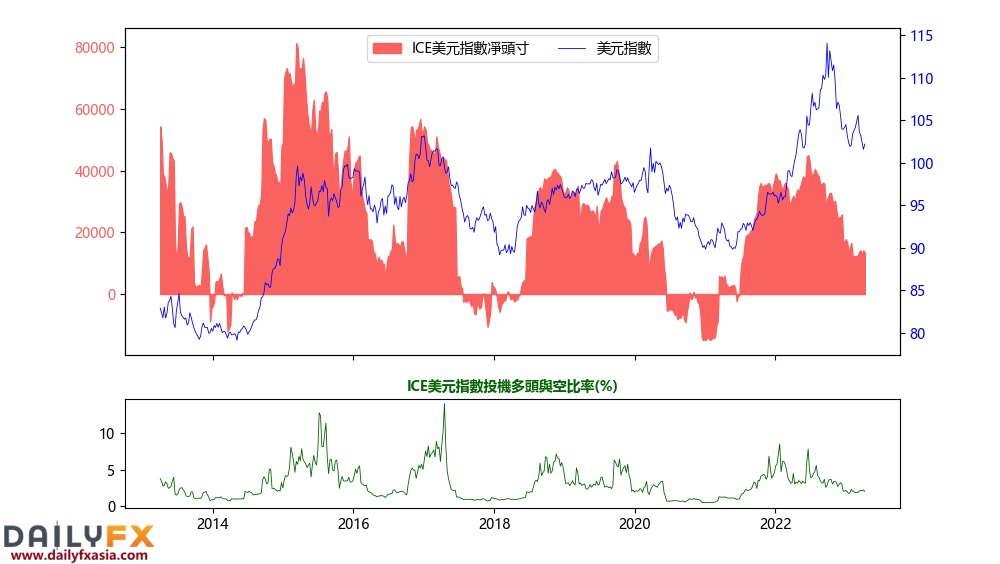 CFTC最新持仓报告(COT)显示,黄金投机净多头减少2471份(或1.3%)至192745份