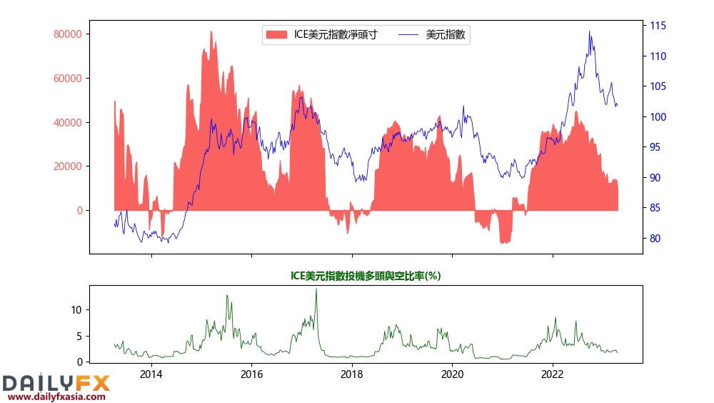 CFTC最新持仓报告(COT)显示,黄金投机净多头减少2852份(或1.5%)至189893份