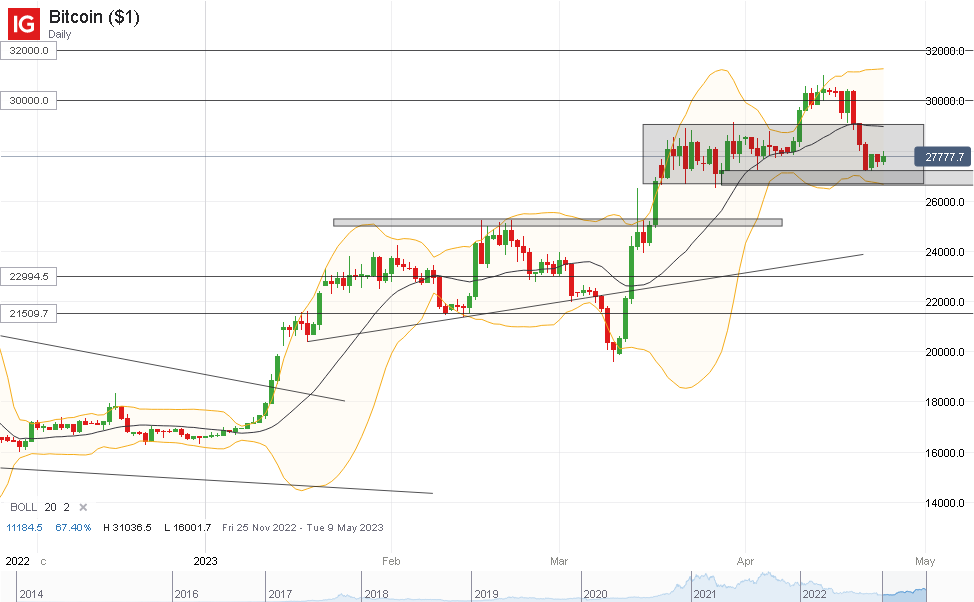 比特币(BTC)失守3万关口大跌，面临继续下行风险！