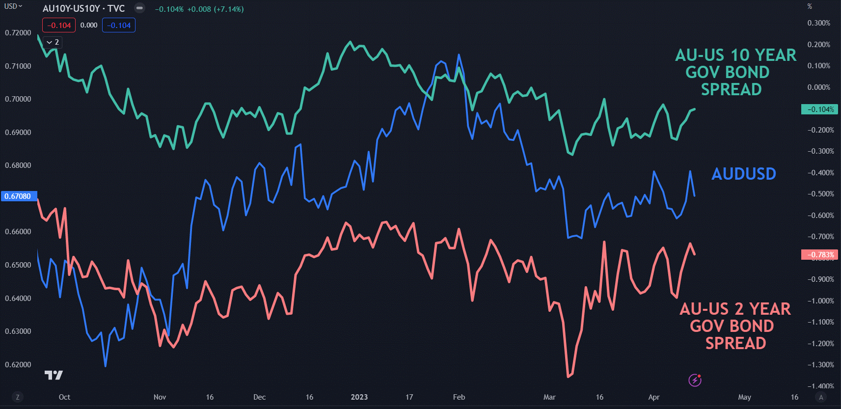 澳元/美元展望：澳美利差收窄，提振作用可能要显现了！