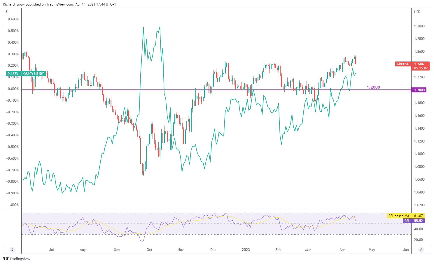 英镑/美元基本面：英国CPI能否降至两位数以下和美股财报是关键