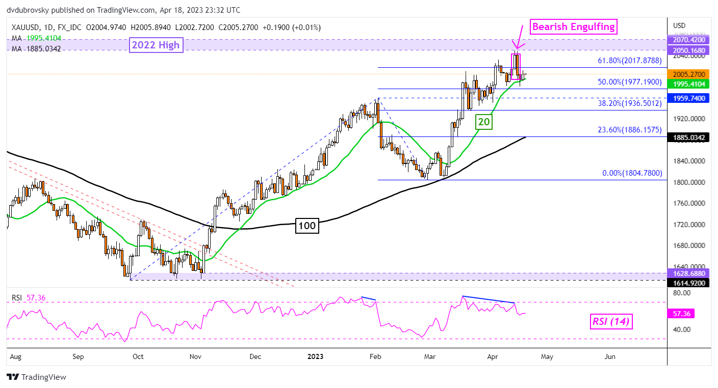 金价又涨了！美元贬值提振黄金，但终极警报还在