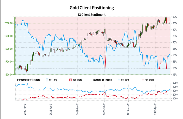 金价又涨了！美元贬值提振黄金，但终极警报还在