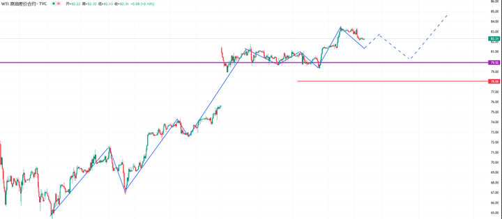WTI原油：中国出口结束“五连降”，油价能否突破83阻力？