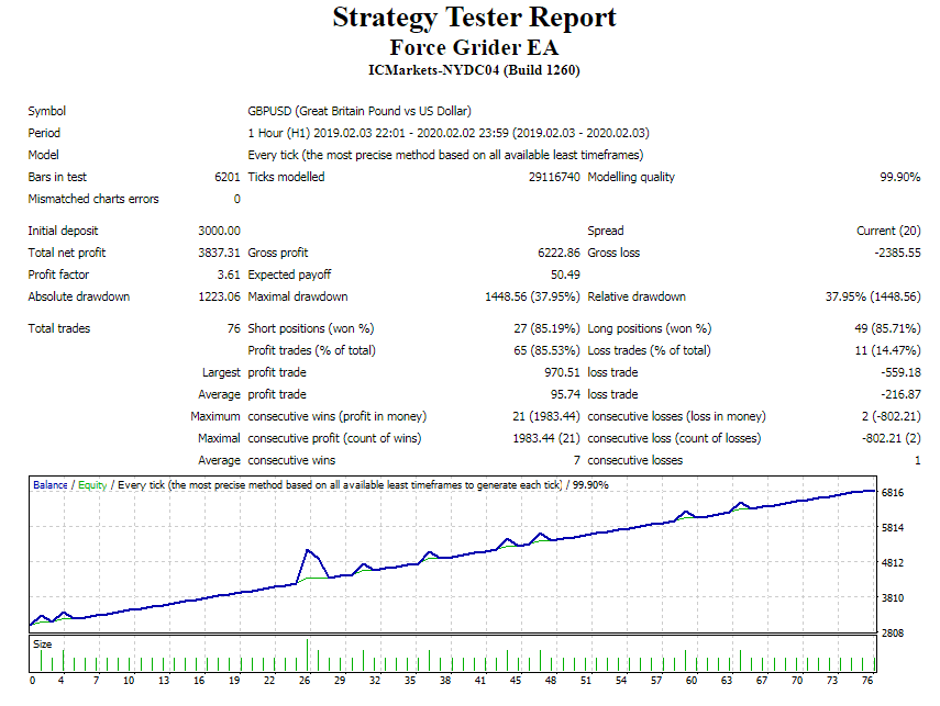 EGD自动交易系统 — MT4