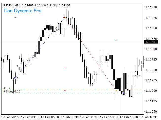 DYA动态策略自动交易系统 — MT4