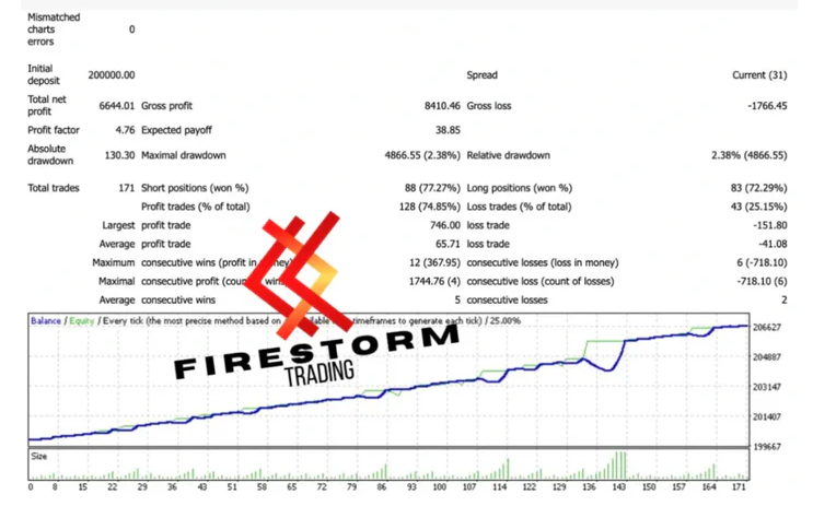 FIRP自动交易系统 — MT4
