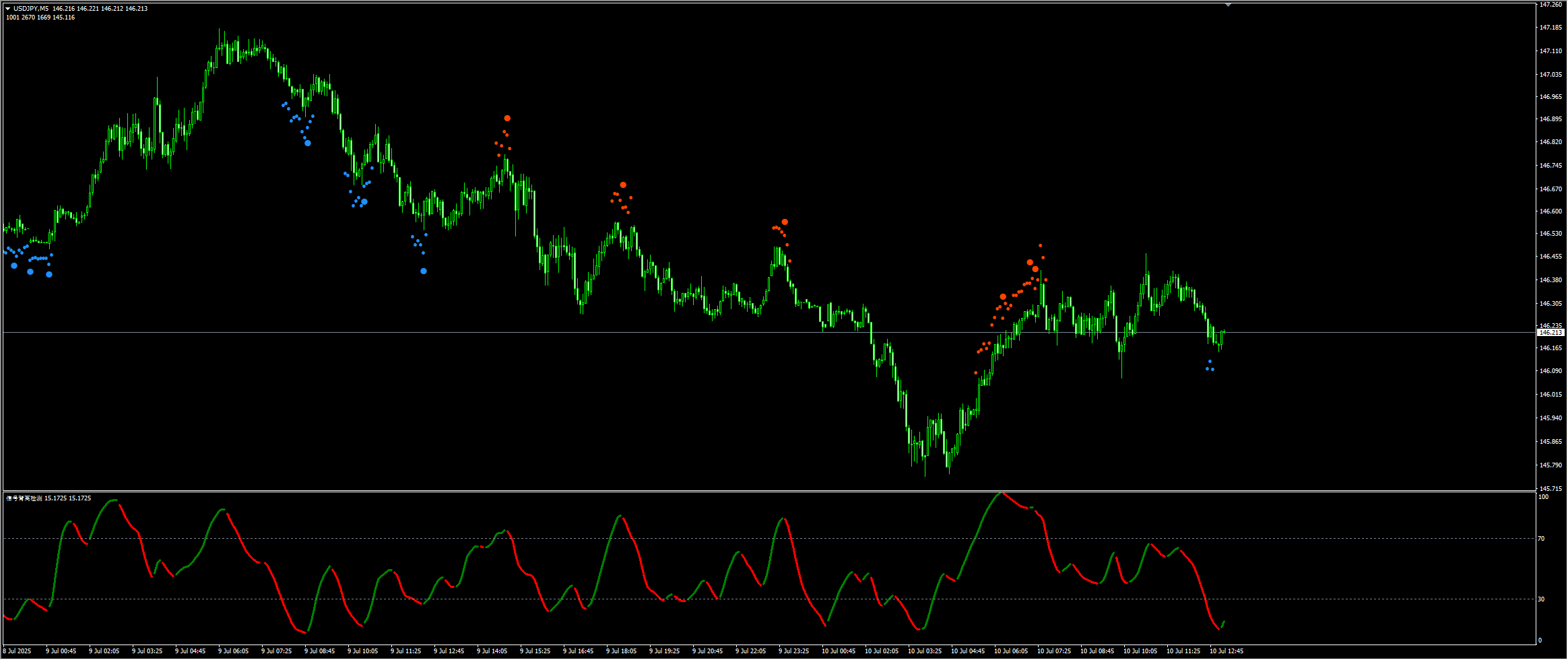 美元/日元警报：147.18或成短期顶部！145.60成空头首攻目标——大华银行