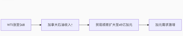 美元/加元退守1.3650！FOMC纪要引爆72%降息预期，油价助攻加元反攻