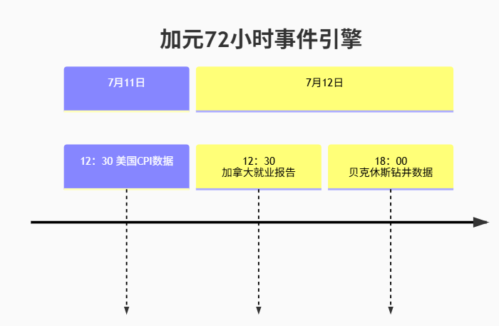 美元/加元退守1.3650！FOMC纪要引爆72%降息预期，油价助攻加元反攻