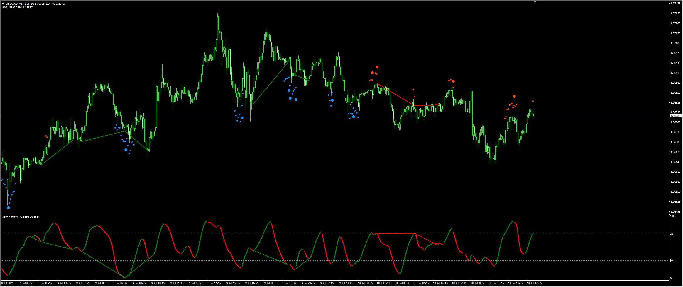 美元/加元退守1.3650！FOMC纪要引爆72%降息预期，油价助攻加元反攻