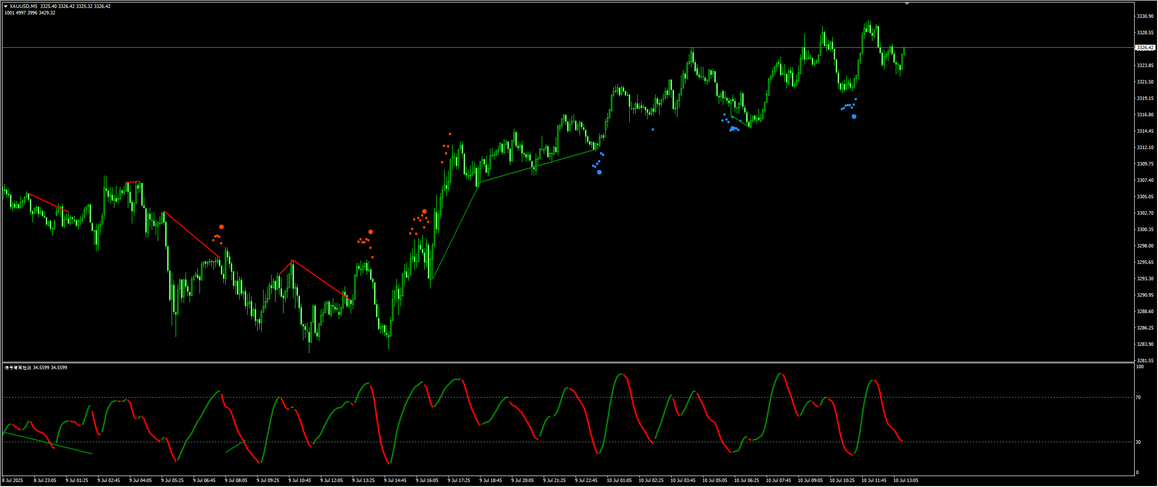 避险情绪升温！黄金死守3290绝地反击，原油库存核爆难阻地缘溢价