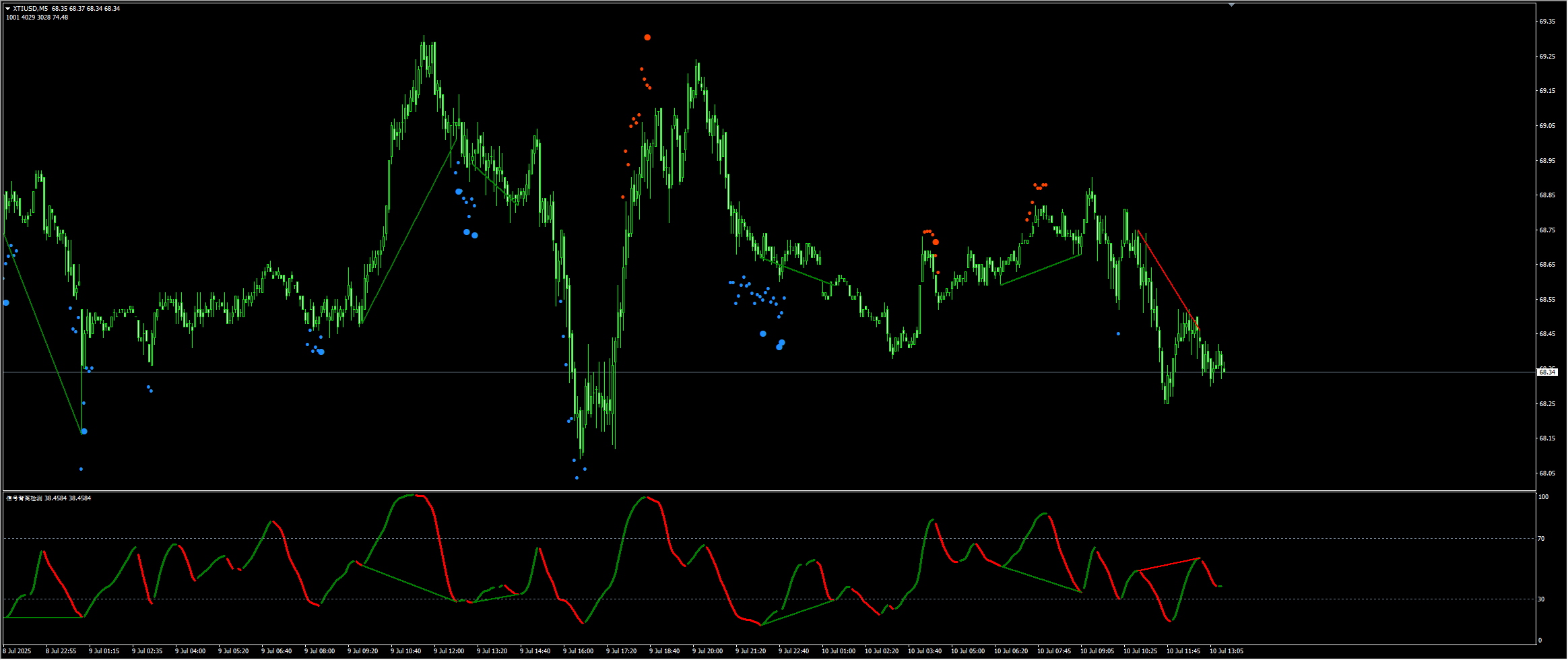 避险情绪升温！黄金死守3290绝地反击，原油库存核爆难阻地缘溢价