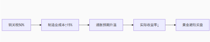 避险情绪升温！黄金死守3290绝地反击，原油库存核爆难阻地缘溢价