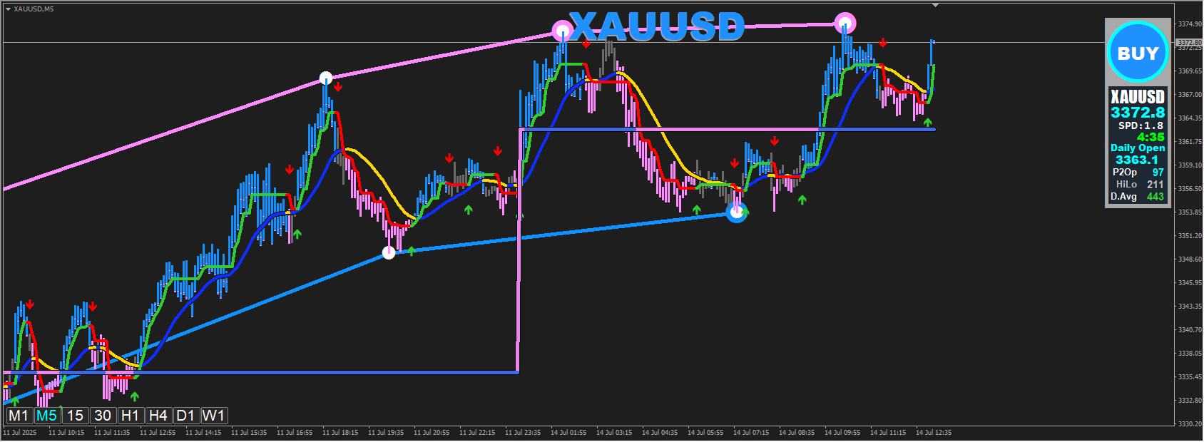 黄金避险需求推升金价至三周高位，短期关注$3,400突破
