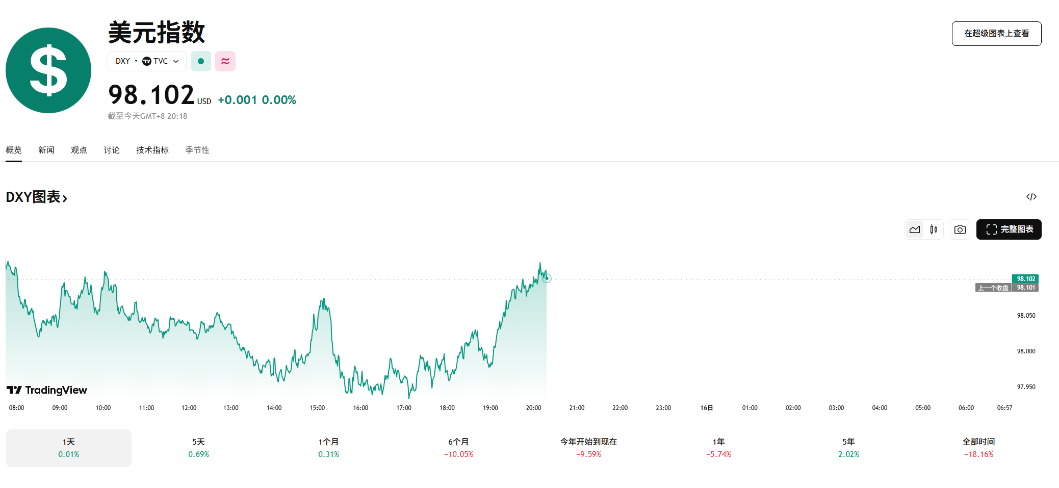 美元持稳98关口静待CPI审判，关税阴云加剧市场谨慎