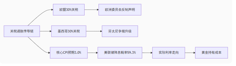 黄金持稳$3350静待CPI审判，关税通胀对冲属性凸显