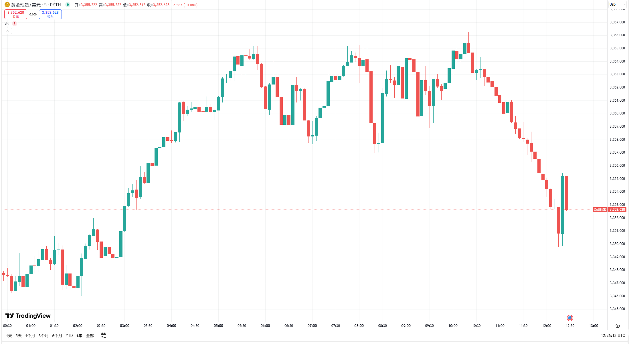 黄金持稳50静待CPI审判，关税通胀对冲属性凸显