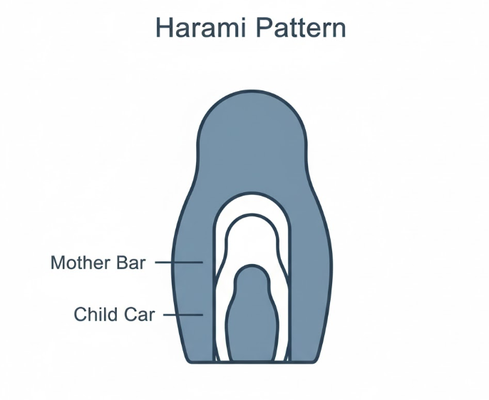 孕线Inside Bar结构图解