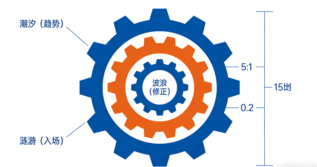 5倍法则周期嵌套示意图