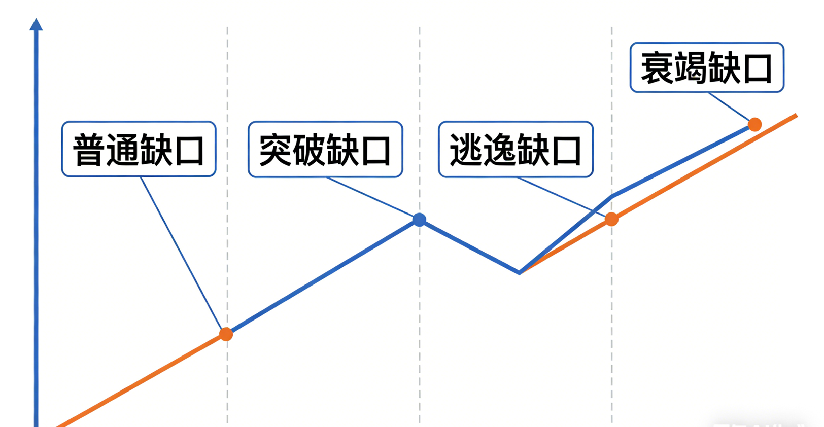 四大缺口形态图解