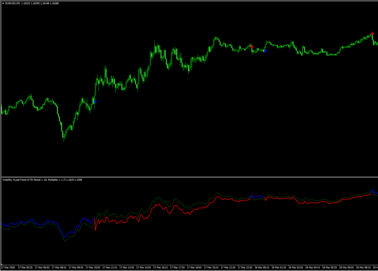 Volatility Hyper Trend MT4 指标：结合波动率的趋势过滤系统