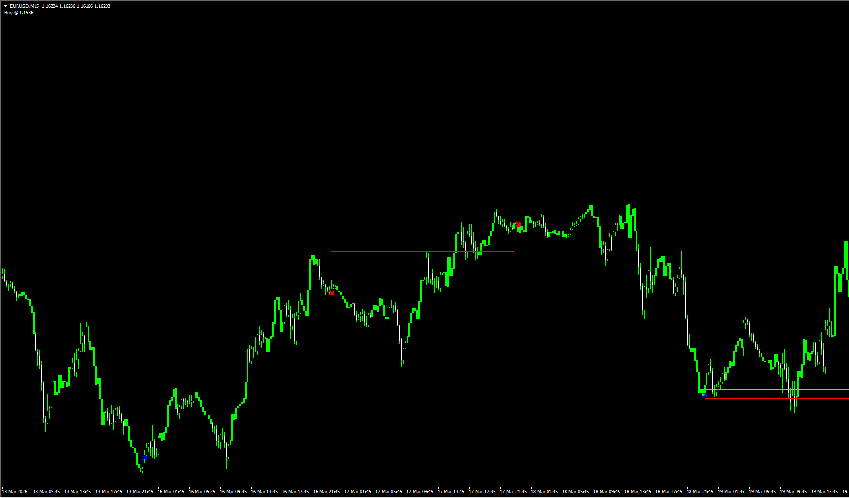 Today Trend Signal MT4 指标：精准锁定日内单边趋势的指标系统