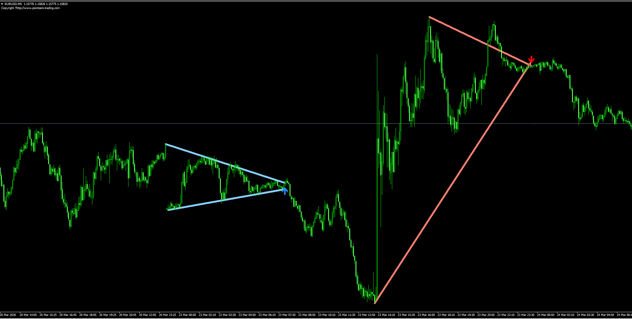 Pennants Pattern Finder MT4 指标：自动识别三角旗形突破形态