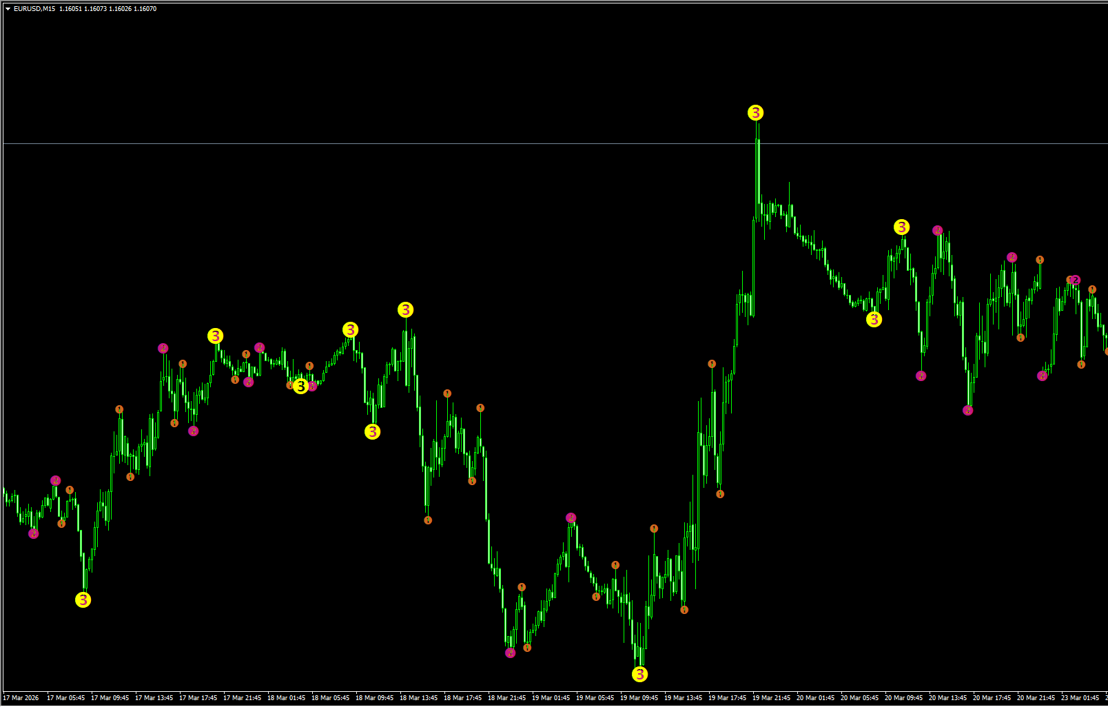 3 Level ZZ Semafor MT4 指标：精准识别三级波段顶底