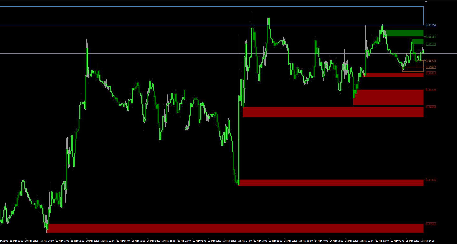 Advanced Supply Demand MT4 指标：零重绘的机构供需区追踪指标
