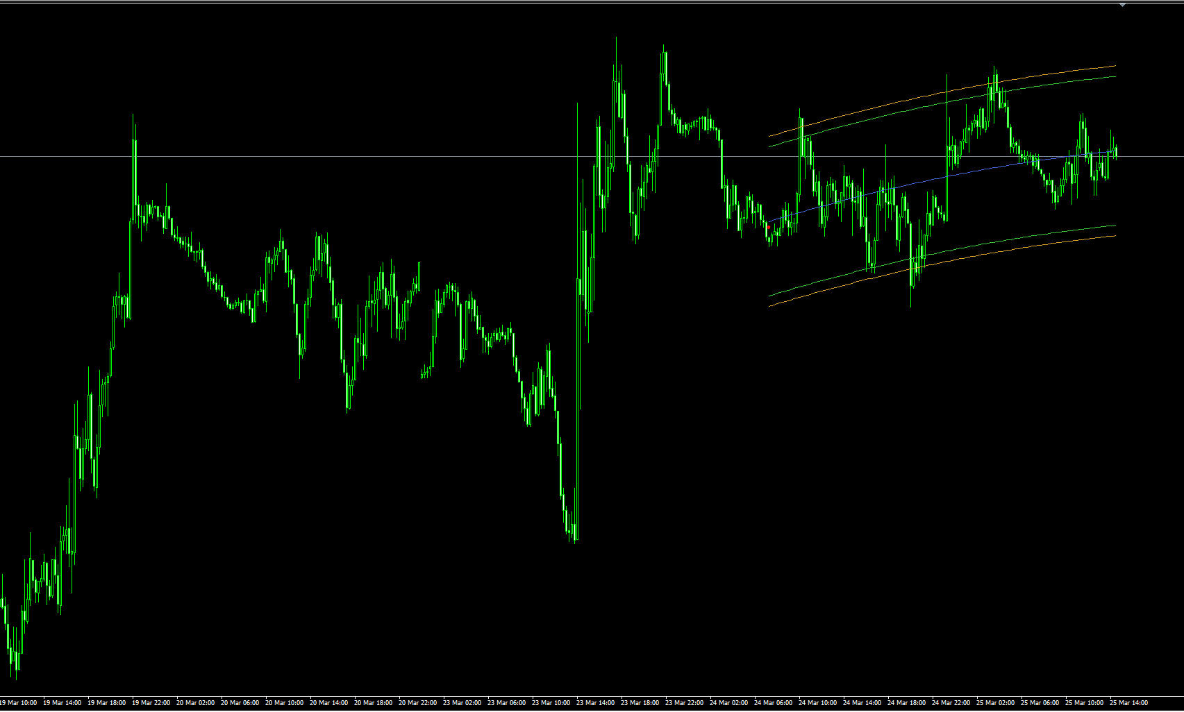Center of Gravity MT4 指标：精准捕捉均值回归的重心通道指标