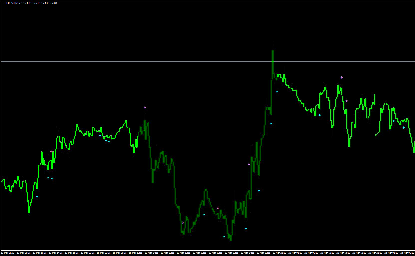 Engulfing Candle MT4 指标：自动识别吞没形态的裸K交易神器