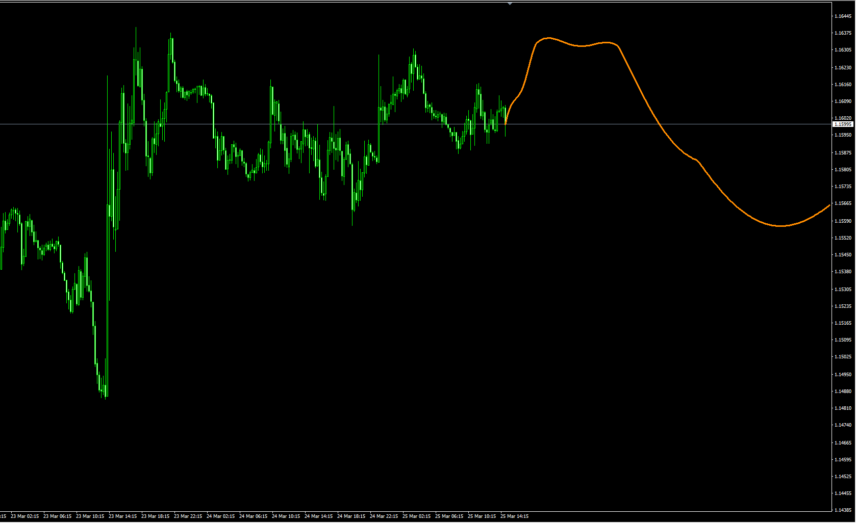 Fourier Extrapolator MT4 指标：基于高等数学的未来价格预测指标