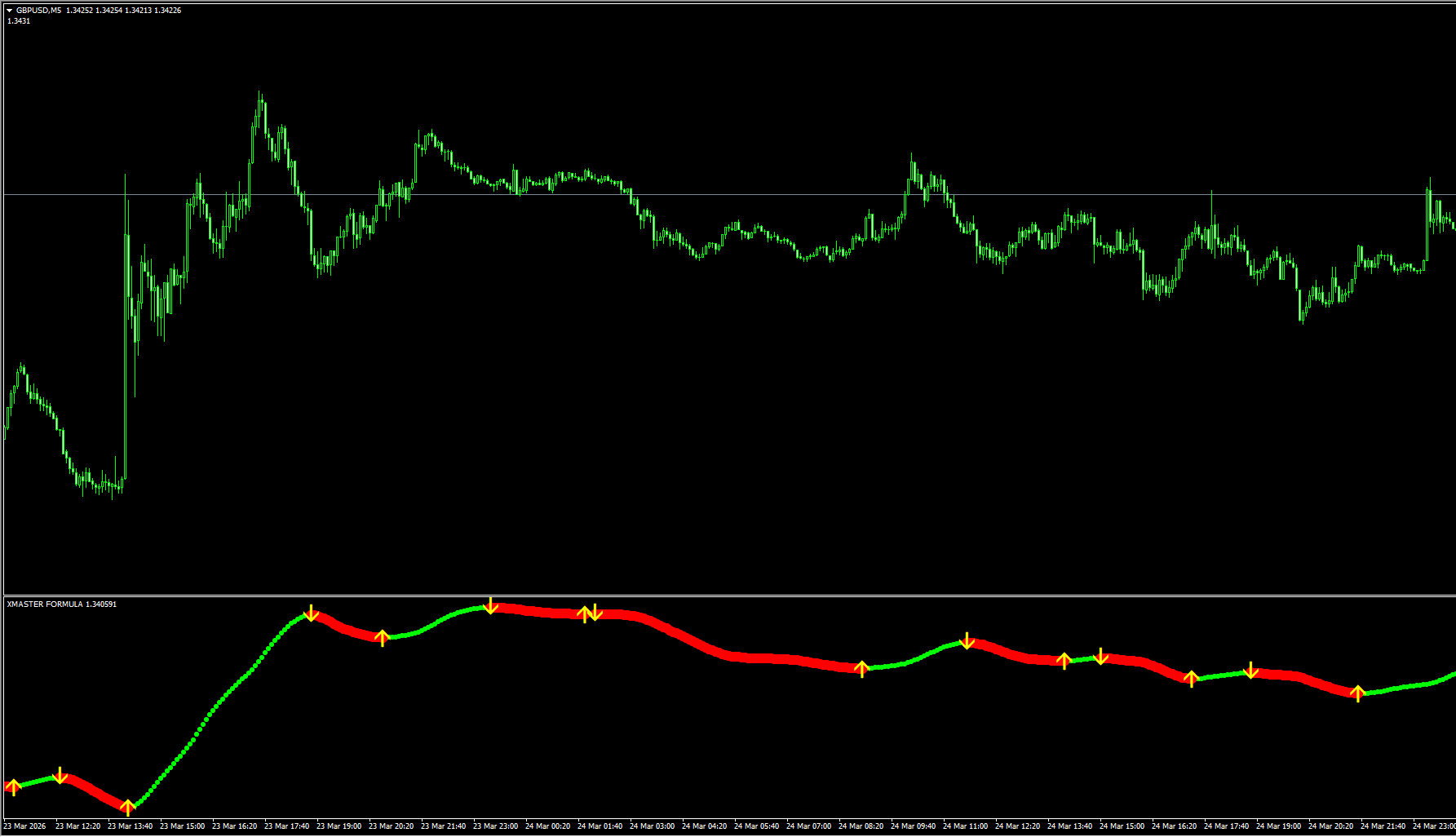 Xmaster Formula MT4 指标：经典且高效的变色波段捕捉指标