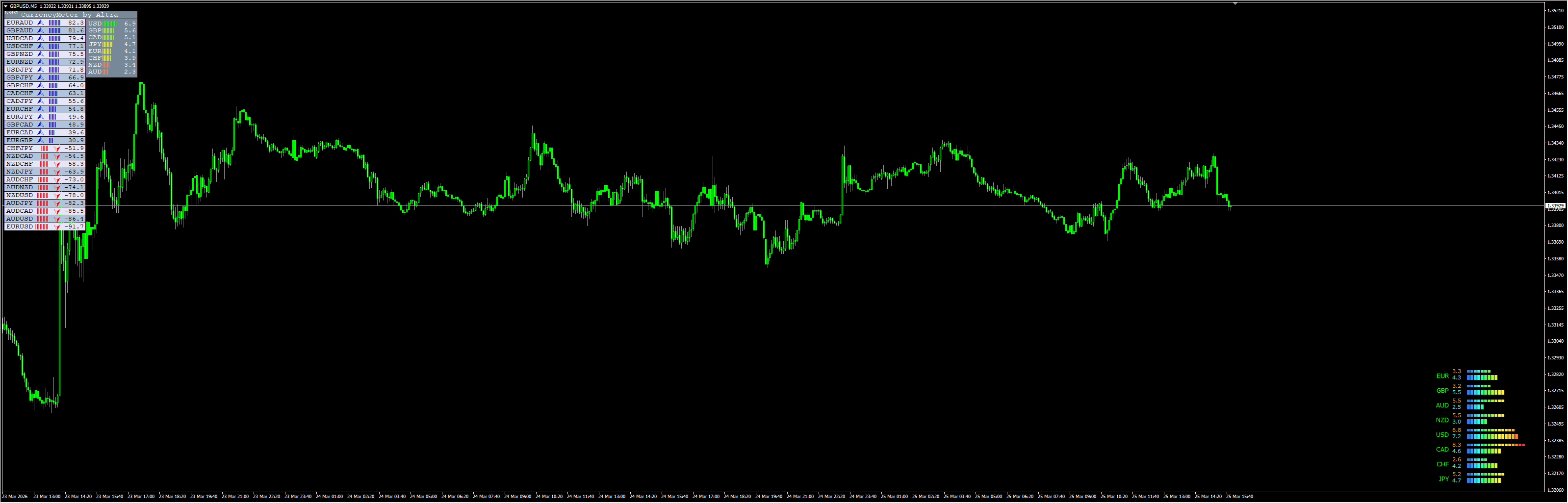 Currency Strength Meter MT4 指标：精准定位最强与最弱货币对