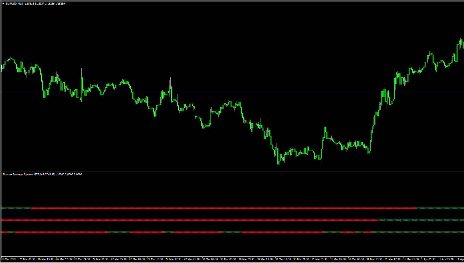 MTF MACD (Multi-Timeframe MACD) 多时间框架指标