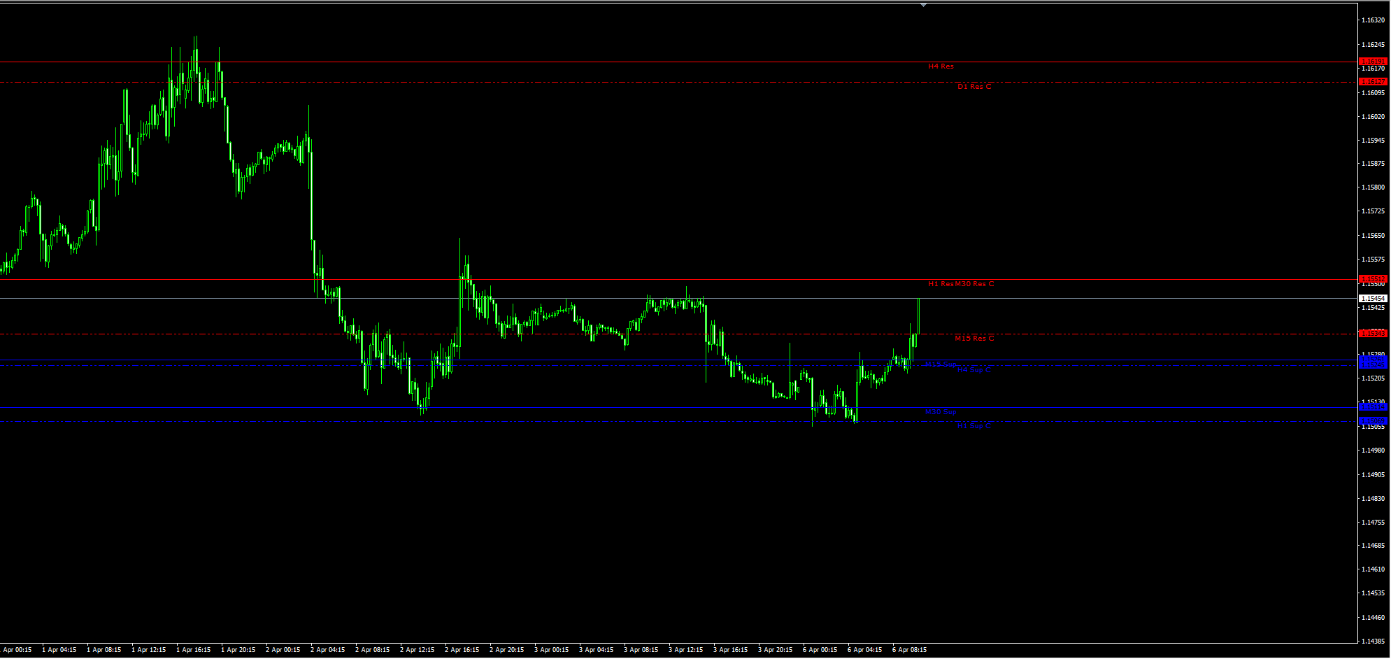 MTF 支撑阻力指标:全自动捕捉多周期关键水位,告别主观画线误差