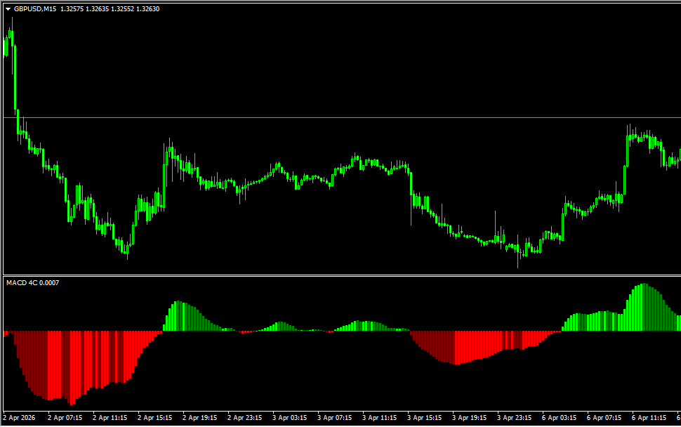 MACD 4C 指标:四色柱状图直观洞察动量转折,MT4 经典策略进阶版