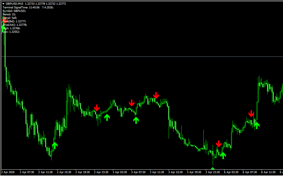 Gann Signal 指标:融合江恩大师理论,捕捉 MT4 趋势反转波段信号