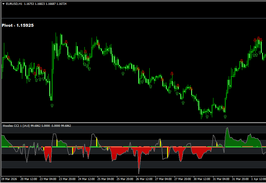 CCI Woodie Arrows 指标：传承经典 Woodies 动量战法，精准捕捉 MT4 趋势拐点