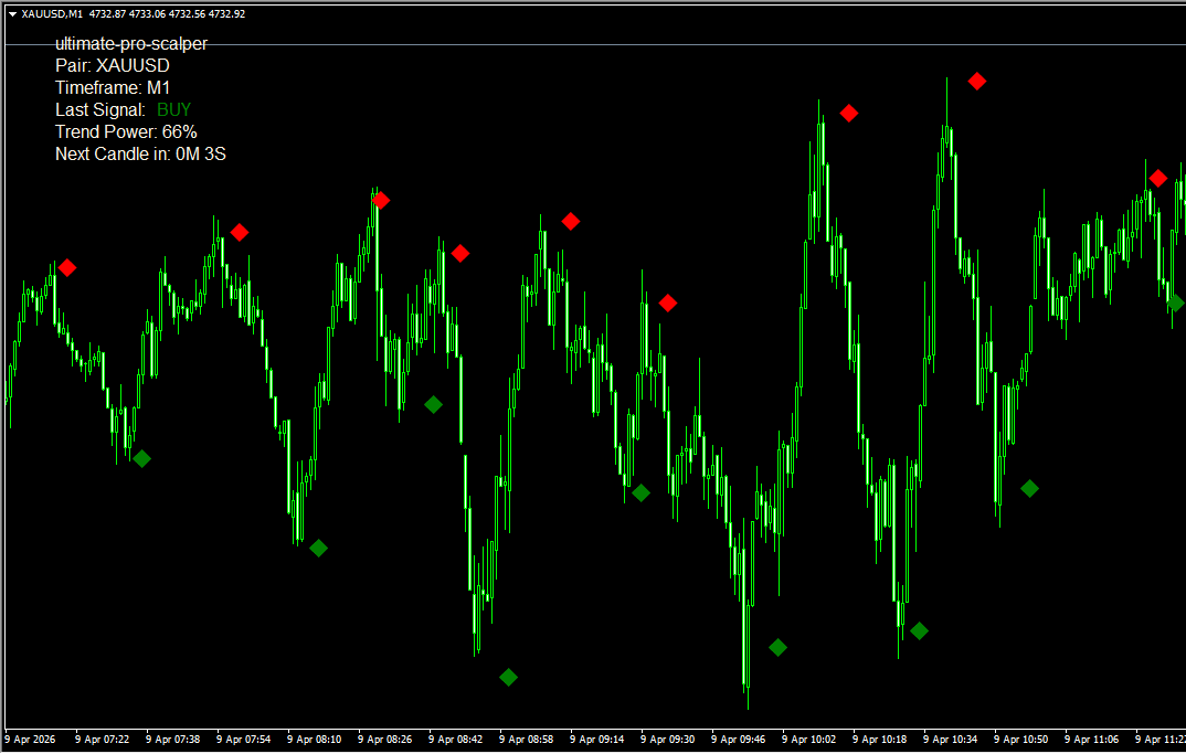 Ultimate Pro Scalper 指标：M1/M5 极速收割，100% 不重绘