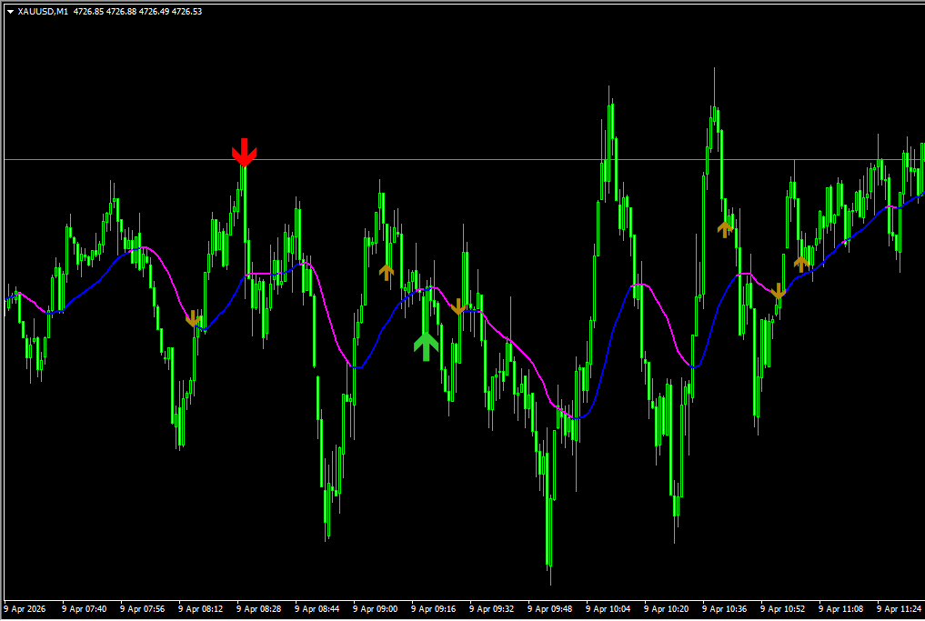 Prodigy Day Trading 指标：全自动日内趋势追踪，锁定 MT4 精准起涨起跌点