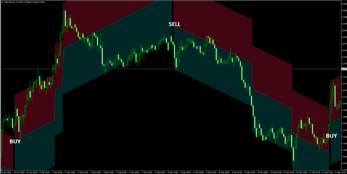 Linear Trend Indicator深度测评：非重绘线性通道与量化趋势跟踪策略