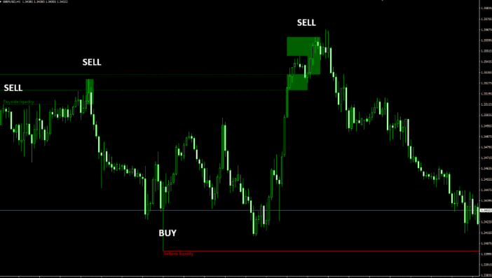 Buyside Sellside Liquidity 指标：自动识别 SMC 机构流动性，MT4 核心挂单区定位