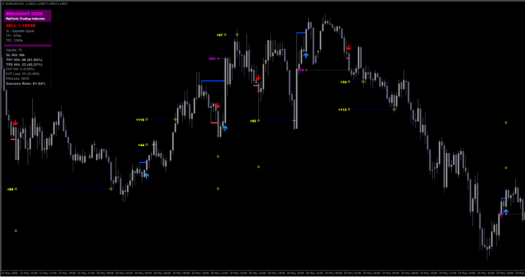 PipFinite Breakout EDGE 无重绘突破指标 MT4 统计引擎