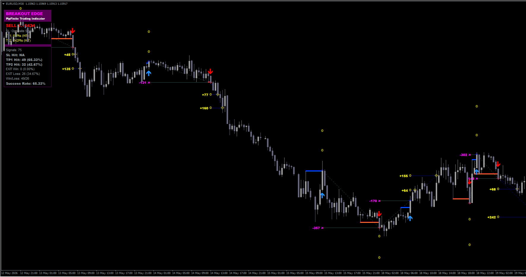 PipFinite Breakout EDGE 无重绘突破指标 MT4 统计引擎