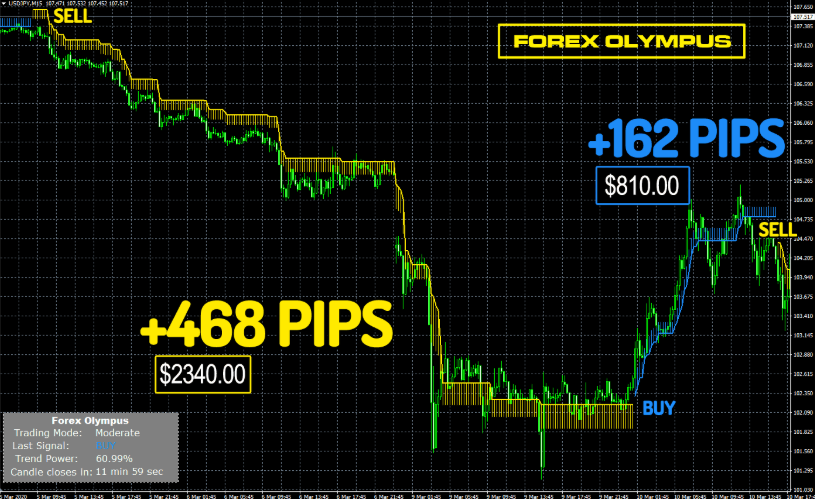 Forex Olympus 无重绘趋势指标 MT4 三模式风控引擎